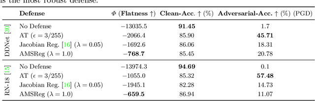 Figure 2 for Likelihood Landscapes: A Unifying Principle Behind Many Adversarial Defenses