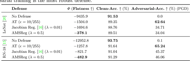 Figure 4 for Likelihood Landscapes: A Unifying Principle Behind Many Adversarial Defenses