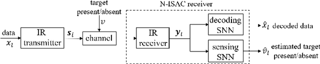 Figure 2 for Neuromorphic Integrated Sensing and Communications