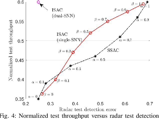 Figure 4 for Neuromorphic Integrated Sensing and Communications