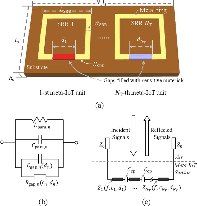 Figure 1 for Meta-material Sensor Based Internet of Things: Design, Optimization, and Implementation