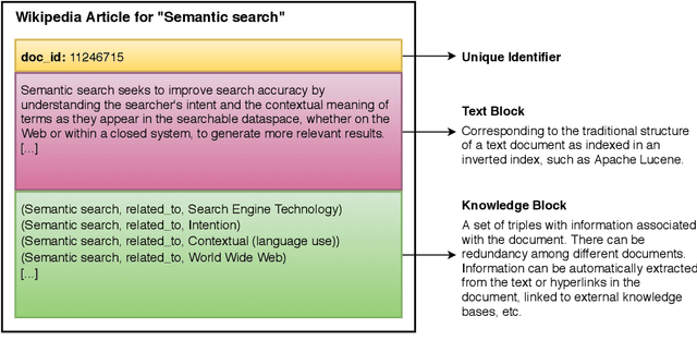 Figure 1 for Hypergraph-of-Entity: A General Model for Entity-Oriented Search