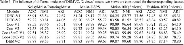 Figure 4 for Deep Embedded Multi-view Clustering with Collaborative Training