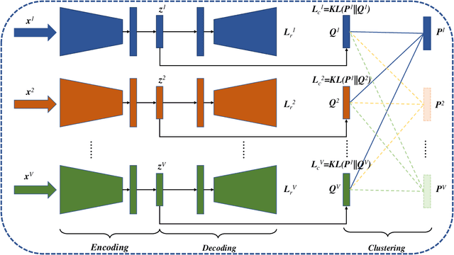 Figure 3 for Deep Embedded Multi-view Clustering with Collaborative Training