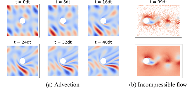 Figure 1 for Simulating Continuum Mechanics with Multi-Scale Graph Neural Networks