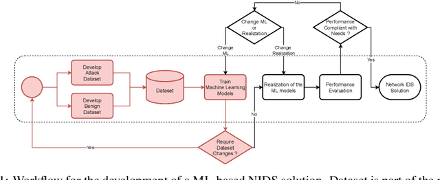 Figure 1 for Bridging the gap to real-world for network intrusion detection systems with data-centric approach