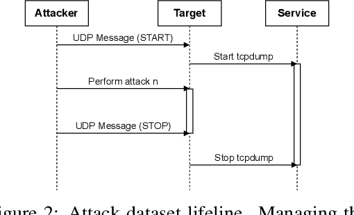 Figure 4 for Bridging the gap to real-world for network intrusion detection systems with data-centric approach