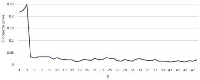 Figure 3 for A Comparative Study on Transfer Learning and Distance Metrics in Semantic Clustering over the COVID-19 Tweets