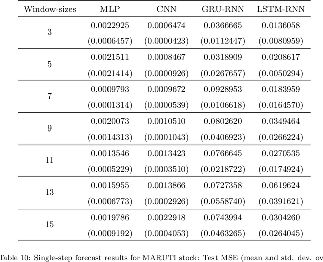 Figure 2 for Performance evaluation of deep neural networks for forecasting time-series with multiple structural breaks and high volatility