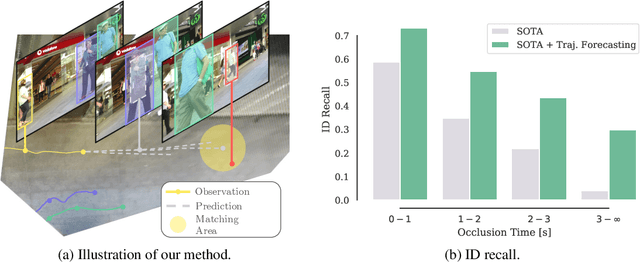 Figure 1 for Quo Vadis: Is Trajectory Forecasting the Key Towards Long-Term Multi-Object Tracking?