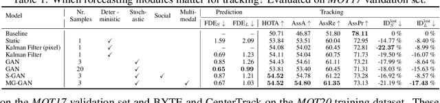 Figure 2 for Quo Vadis: Is Trajectory Forecasting the Key Towards Long-Term Multi-Object Tracking?