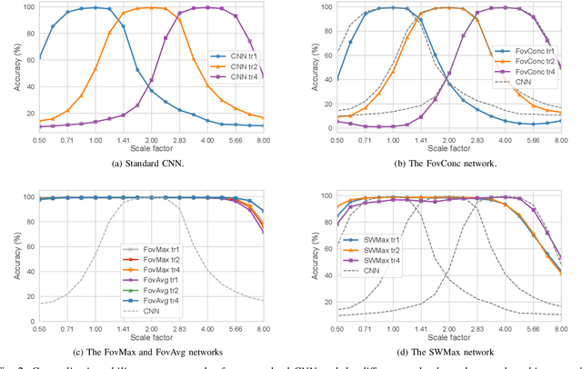 Figure 2 for Exploring the ability of CNNs to generalise to previously unseen scales over wide scale ranges