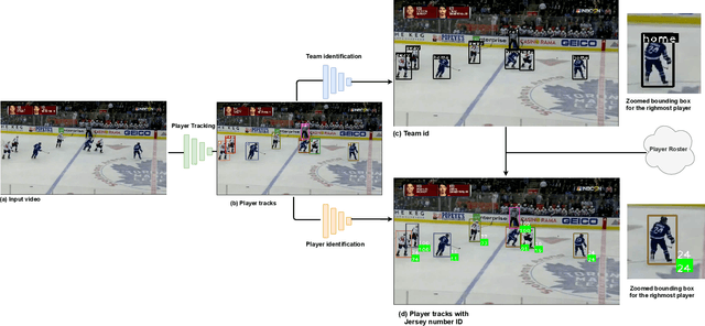 Figure 1 for Player Tracking and Identification in Ice Hockey