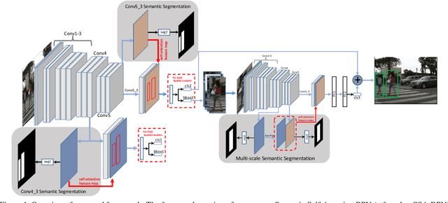 Figure 1 for SSA-CNN: Semantic Self-Attention CNN for Pedestrian Detection