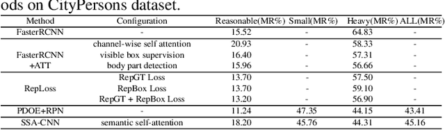 Figure 4 for SSA-CNN: Semantic Self-Attention CNN for Pedestrian Detection