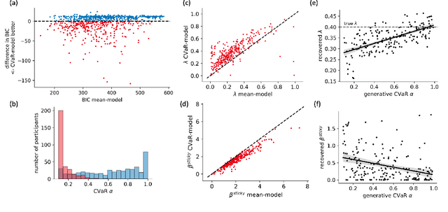 Figure 3 for Two steps to risk sensitivity