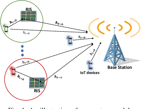 Figure 1 for Optimizing Information Freshness Leveraging Multi-RISs in NOMA-based IoT Networks