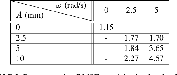 Figure 4 for Tracking monocular camera pose and deformation for SLAM inside the human body