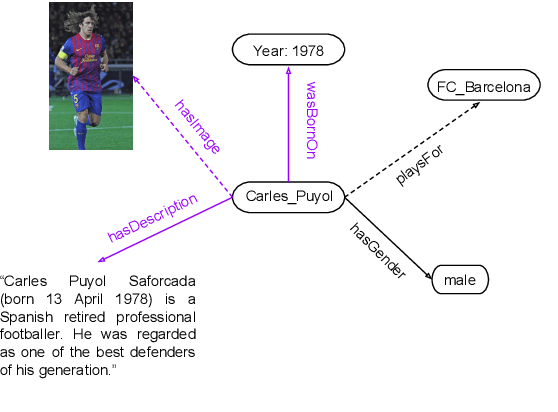 Figure 1 for Embedding Multimodal Relational Data for Knowledge Base Completion