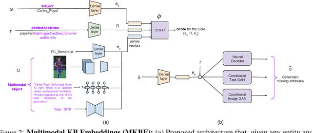 Figure 3 for Embedding Multimodal Relational Data for Knowledge Base Completion