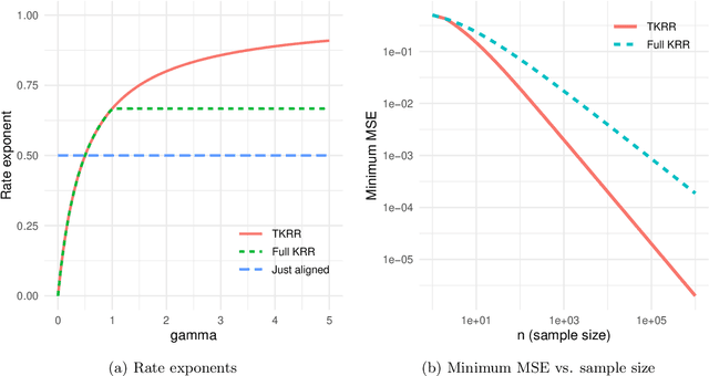 Figure 3 for Target alignment in truncated kernel ridge regression