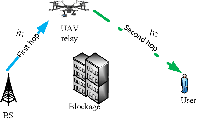 Figure 4 for 5G-and-Beyond Networks with UAVs: From Communications to Sensing and Intelligence