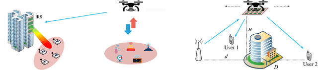 Figure 2 for 5G-and-Beyond Networks with UAVs: From Communications to Sensing and Intelligence