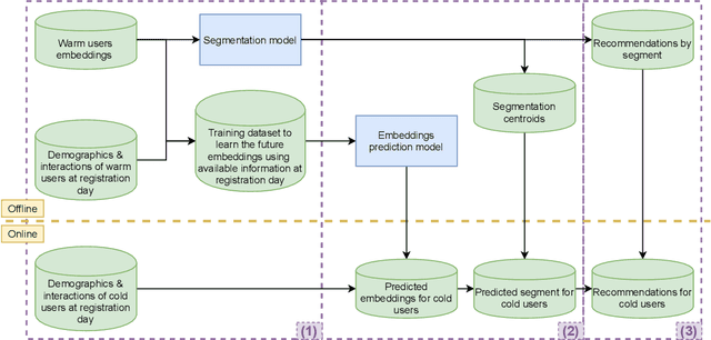 Figure 1 for A Semi-Personalized System for User Cold Start Recommendation on Music Streaming Apps