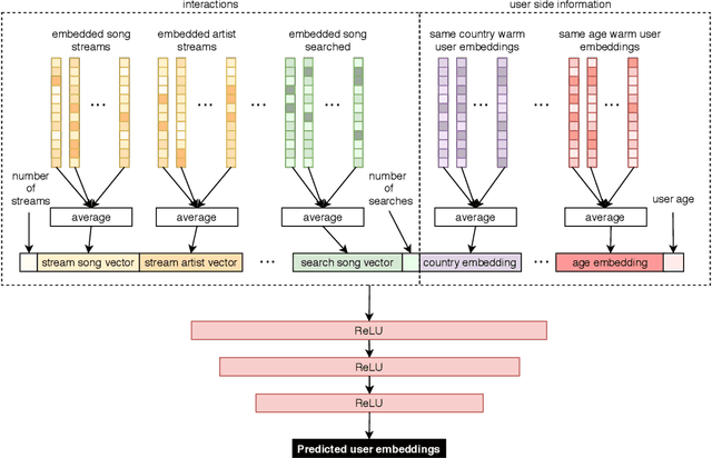 Figure 3 for A Semi-Personalized System for User Cold Start Recommendation on Music Streaming Apps