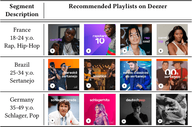 Figure 4 for A Semi-Personalized System for User Cold Start Recommendation on Music Streaming Apps