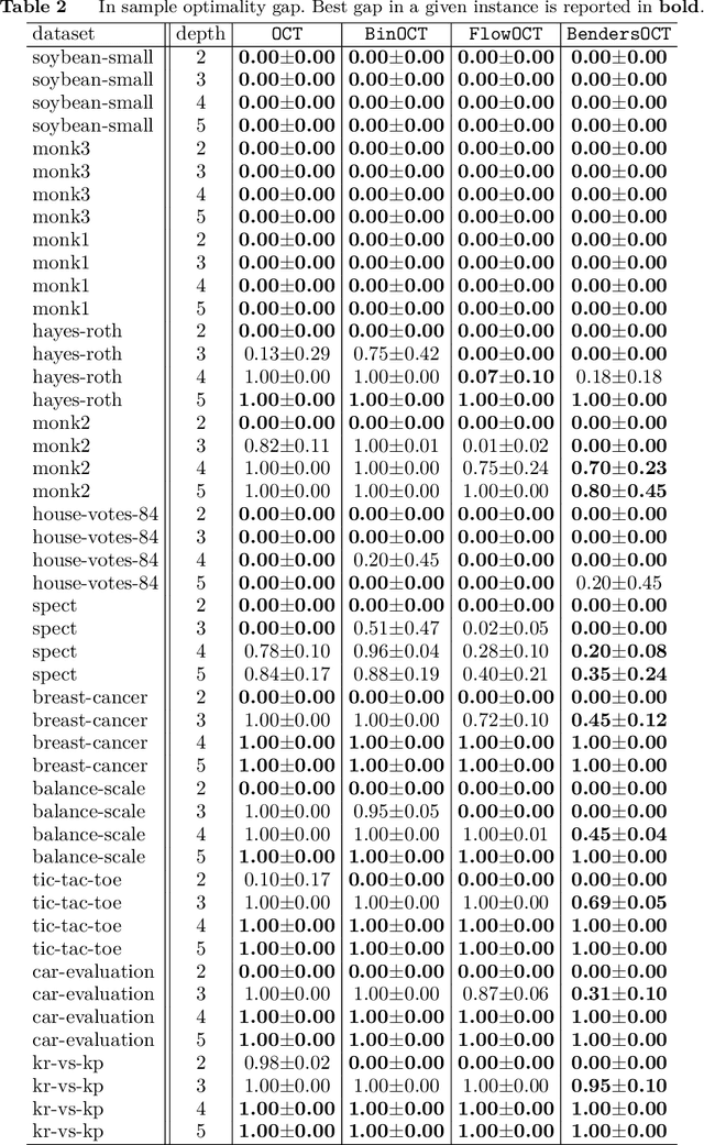 Figure 3 for Strong Optimal Classification Trees