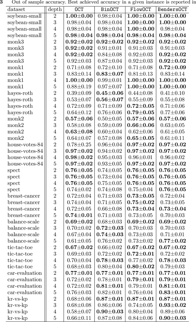 Figure 4 for Strong Optimal Classification Trees