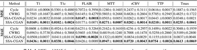 Figure 2 for Semi-supervised Learning Approach to Generate Neuroimaging Modalities with Adversarial Training