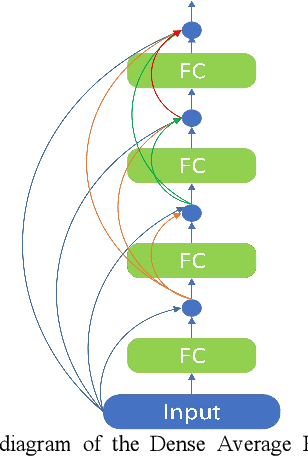 Figure 1 for Short-term Load Forecasting with Dense Average Network