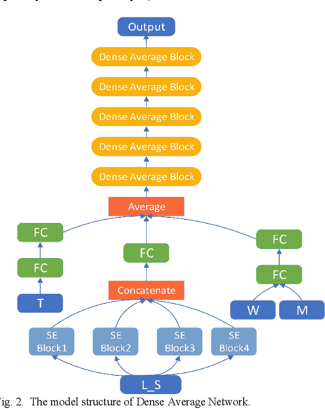 Figure 2 for Short-term Load Forecasting with Dense Average Network