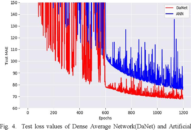 Figure 4 for Short-term Load Forecasting with Dense Average Network