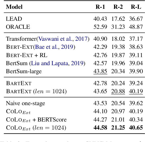 Figure 4 for COLO: A Contrastive Learning based Re-ranking Framework for One-Stage Summarization