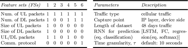 Figure 2 for Cellular Traffic Prediction and Classification: a comparative evaluation of LSTM and ARIMA