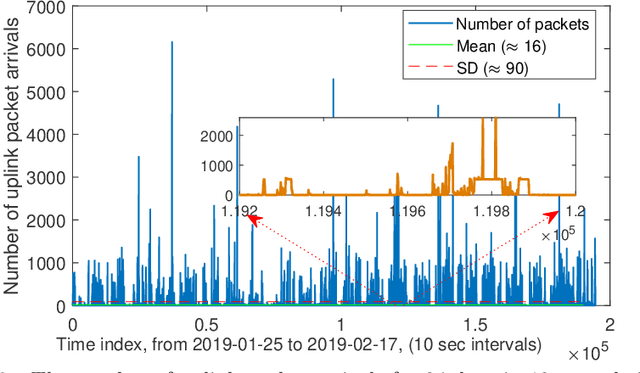 Figure 3 for Cellular Traffic Prediction and Classification: a comparative evaluation of LSTM and ARIMA