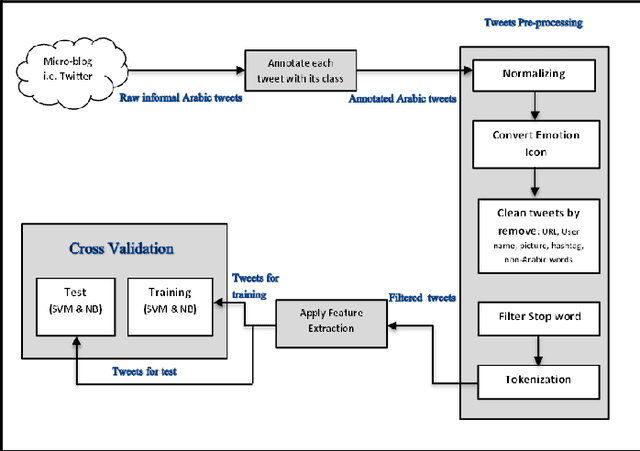 Figure 2 for Proceedings of Symposium on Data Mining Applications 2014