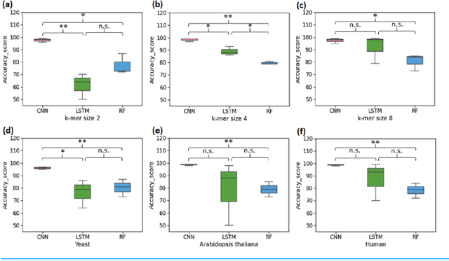 Figure 4 for Comparison of machine learning and deep learning techniques in promoter prediction across diverse species