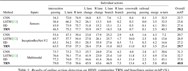 Figure 2 for Temporal Recurrent Networks for Online Action Detection