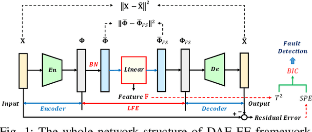 Figure 1 for Learnable Faster Kernel-PCA for Nonlinear Fault Detection: Deep Autoencoder-Based Realization