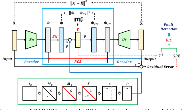 Figure 2 for Learnable Faster Kernel-PCA for Nonlinear Fault Detection: Deep Autoencoder-Based Realization
