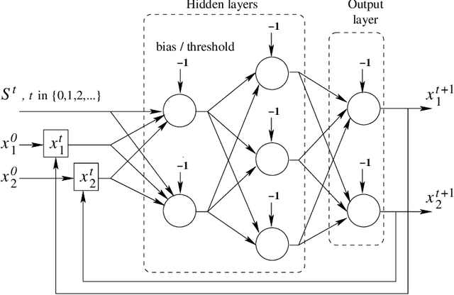 Figure 1 for Neural Networks and Chaos: Construction, Evaluation of Chaotic Networks, and Prediction of Chaos with Multilayer Feedforward Networks