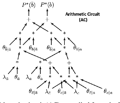 Figure 1 for An Advance on Variable Elimination with Applications to Tensor-Based Computation