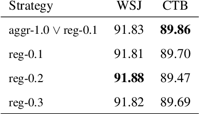 Figure 4 for Faster Shift-Reduce Constituent Parsing with a Non-Binary, Bottom-Up Strategy