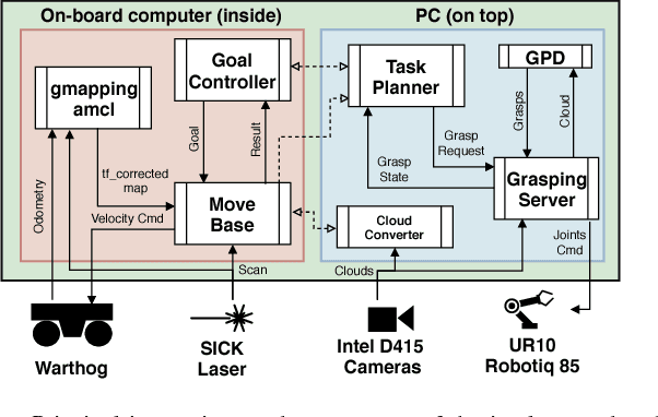 Figure 3 for AutOTranS: an Autonomous Open World Transportation System