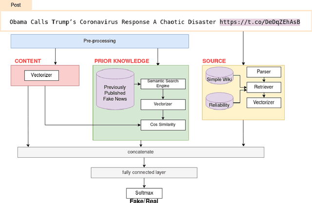 Figure 1 for ECOL: Early Detection of COVID Lies Using Content, Prior Knowledge and Source Information