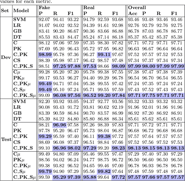 Figure 3 for ECOL: Early Detection of COVID Lies Using Content, Prior Knowledge and Source Information